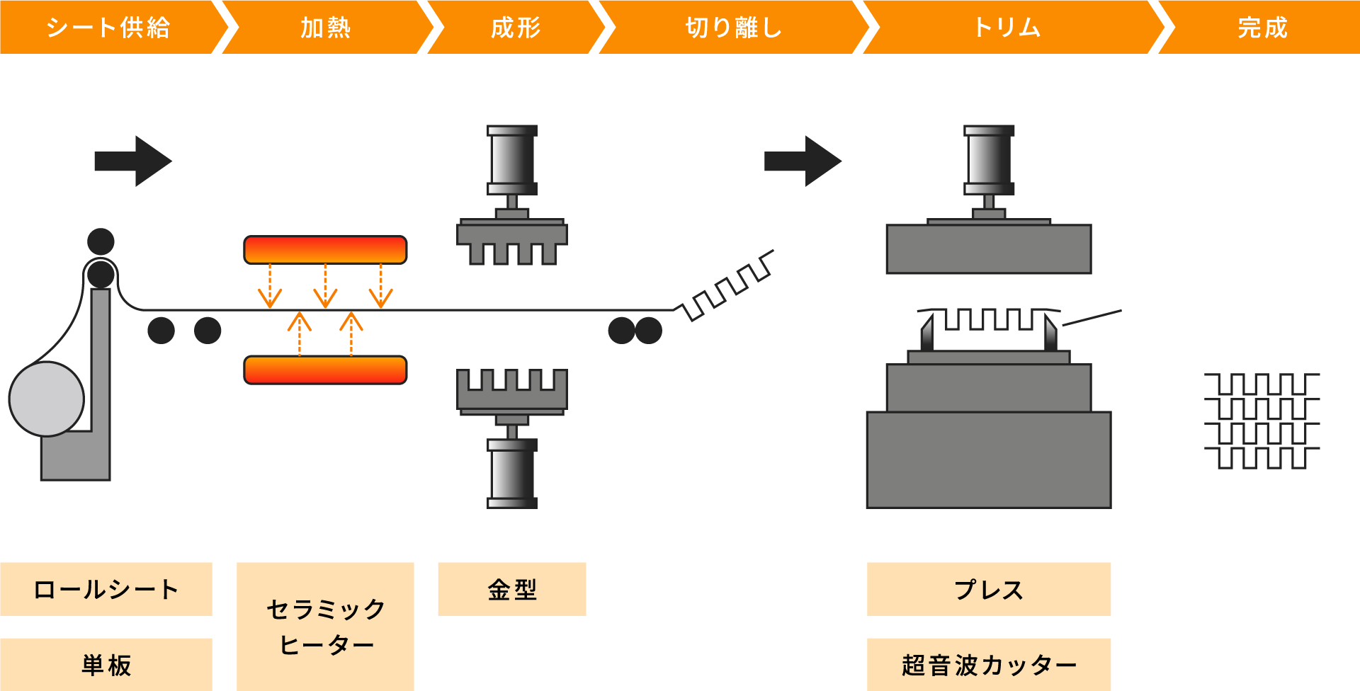 連続熱プレス・真空成形 | 大塚産業マテリアル